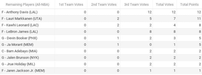 Official results from Fastbreak on FanNation’s NBA Media Awards Polling 2022-23 - All-NBA Others